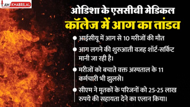 Odisha+News%3A+%E0%A4%95%E0%A4%9F%E0%A4%95+%E0%A4%95%E0%A5%87+SCB+%E0%A4%AE%E0%A5%87%E0%A4%A1%E0%A4%BF%E0%A4%95%E0%A4%B2+%E0%A4%95%E0%A5%89%E0%A4%B2%E0%A5%87%E0%A4%9C+%E0%A4%85%E0%A4%B8%E0%A5%8D%E0%A4%AA%E0%A4%A4%E0%A4%BE%E0%A4%B2+%E0%A4%AE%E0%A5%87%E0%A4%82+%E0%A4%86%E0%A4%97+%E0%A4%95%E0%A4%BE+%E0%A4%95%E0%A4%B9%E0%A4%B0%2C+10+%E0%A4%AE%E0%A4%B0%E0%A5%80%E0%A4%9C%E0%A5%8B%E0%A4%82+%E0%A4%95%E0%A5%80+%E0%A4%97%E0%A4%88+%E0%A4%9C%E0%A4%BE%E0%A4%A8